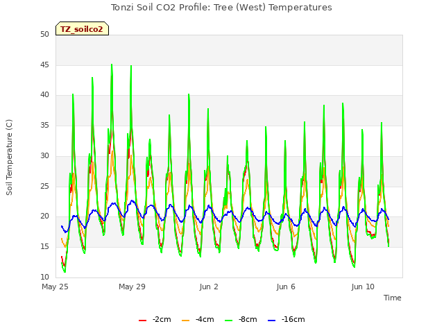 Explore the graph:Tonzi Soil CO2 Profile: Tree (West) Temperatures in a new window