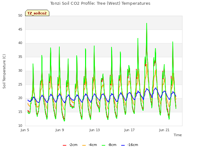Explore the graph:Tonzi Soil CO2 Profile: Tree (West) Temperatures in a new window