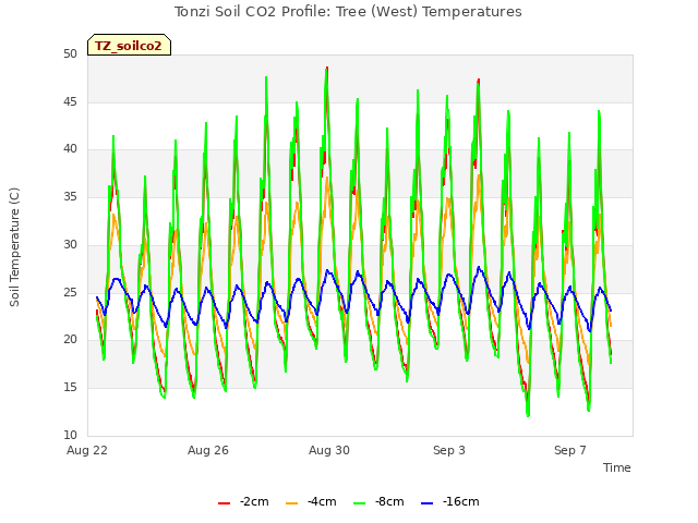 Explore the graph:Tonzi Soil CO2 Profile: Tree (West) Temperatures in a new window