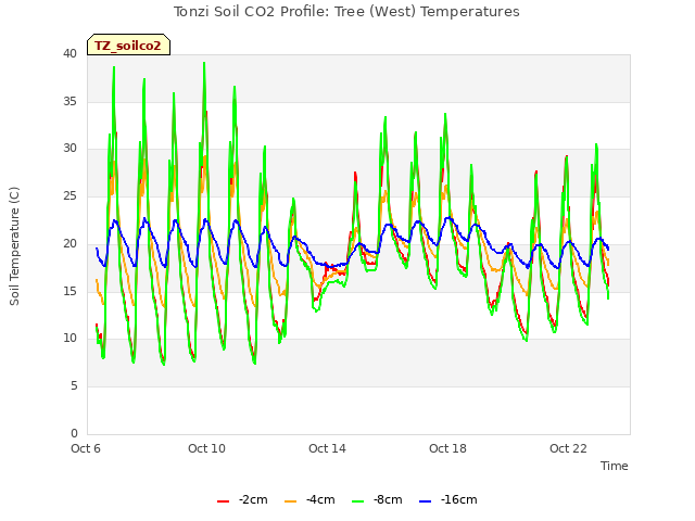 Explore the graph:Tonzi Soil CO2 Profile: Tree (West) Temperatures in a new window