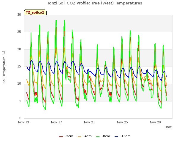 Explore the graph:Tonzi Soil CO2 Profile: Tree (West) Temperatures in a new window