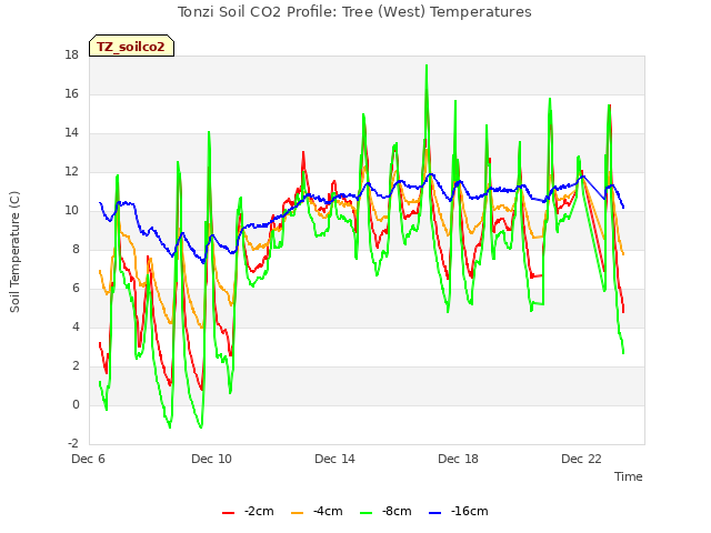 Explore the graph:Tonzi Soil CO2 Profile: Tree (West) Temperatures in a new window