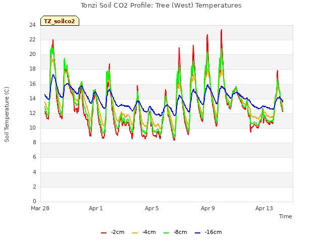 Explore the graph:Tonzi Soil CO2 Profile: Tree (West) Temperatures in a new window