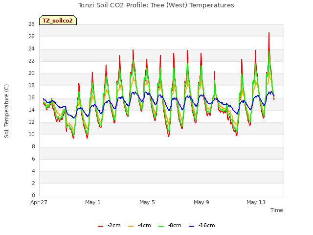 Explore the graph:Tonzi Soil CO2 Profile: Tree (West) Temperatures in a new window
