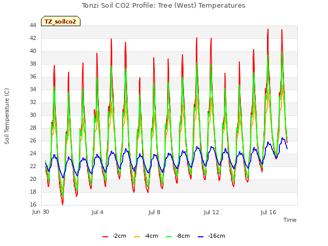 Explore the graph:Tonzi Soil CO2 Profile: Tree (West) Temperatures in a new window