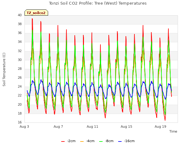 Explore the graph:Tonzi Soil CO2 Profile: Tree (West) Temperatures in a new window