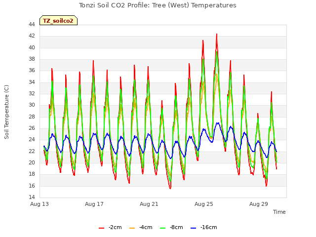 Explore the graph:Tonzi Soil CO2 Profile: Tree (West) Temperatures in a new window