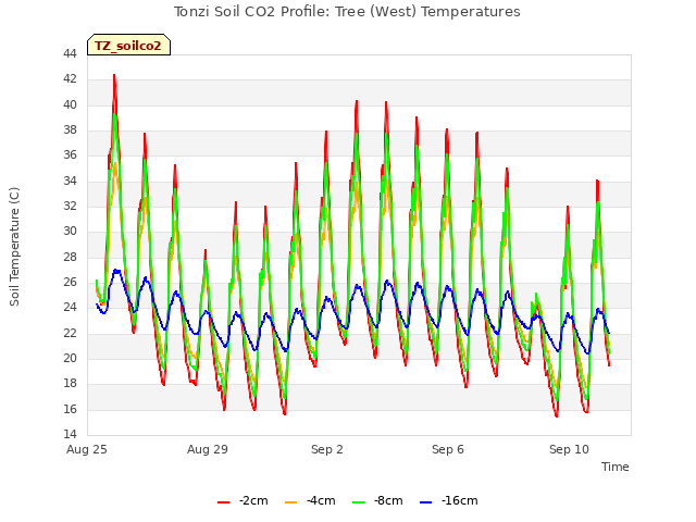 Explore the graph:Tonzi Soil CO2 Profile: Tree (West) Temperatures in a new window