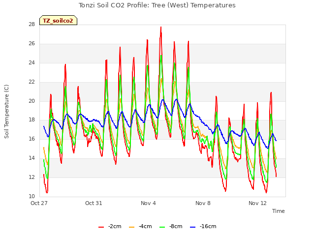 Explore the graph:Tonzi Soil CO2 Profile: Tree (West) Temperatures in a new window