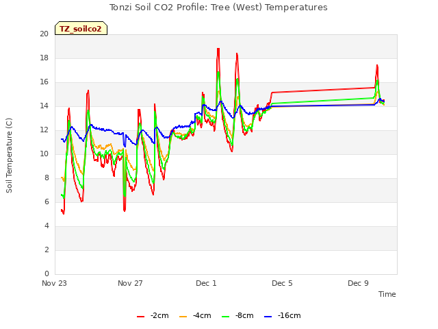 Explore the graph:Tonzi Soil CO2 Profile: Tree (West) Temperatures in a new window