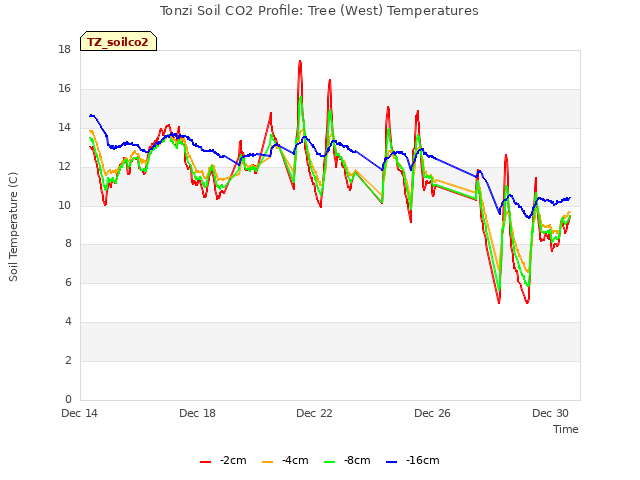 Explore the graph:Tonzi Soil CO2 Profile: Tree (West) Temperatures in a new window