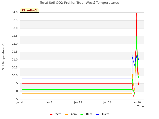 Explore the graph:Tonzi Soil CO2 Profile: Tree (West) Temperatures in a new window