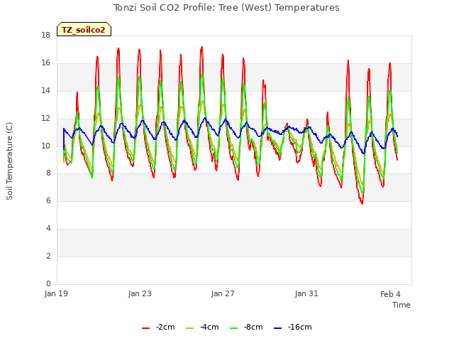 Explore the graph:Tonzi Soil CO2 Profile: Tree (West) Temperatures in a new window