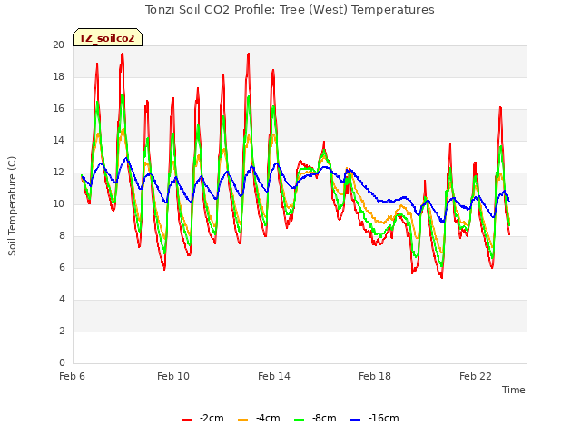 Explore the graph:Tonzi Soil CO2 Profile: Tree (West) Temperatures in a new window