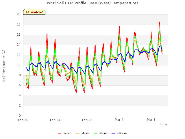 Explore the graph:Tonzi Soil CO2 Profile: Tree (West) Temperatures in a new window