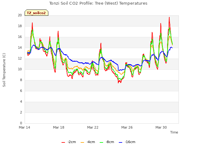 Explore the graph:Tonzi Soil CO2 Profile: Tree (West) Temperatures in a new window
