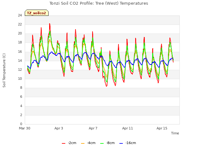 Explore the graph:Tonzi Soil CO2 Profile: Tree (West) Temperatures in a new window