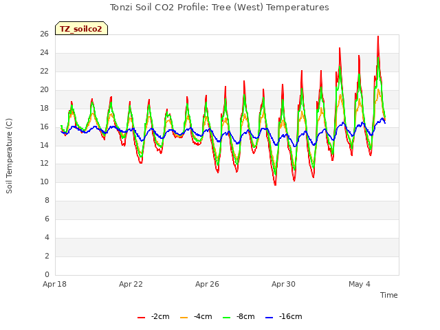 Explore the graph:Tonzi Soil CO2 Profile: Tree (West) Temperatures in a new window