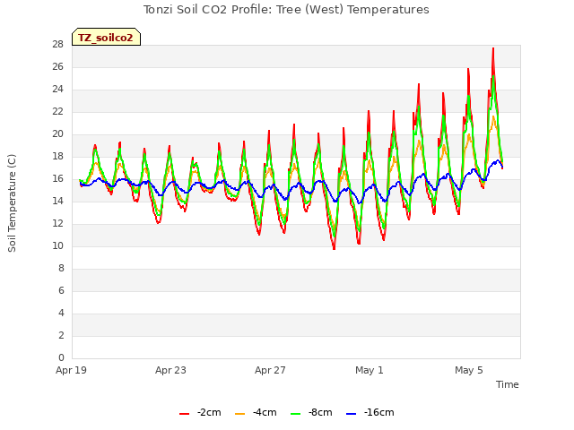Explore the graph:Tonzi Soil CO2 Profile: Tree (West) Temperatures in a new window