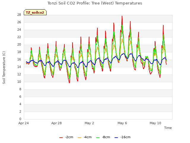 Explore the graph:Tonzi Soil CO2 Profile: Tree (West) Temperatures in a new window