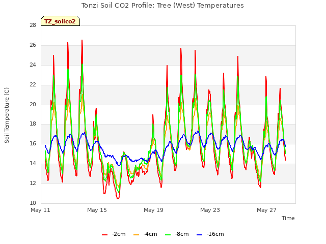 Explore the graph:Tonzi Soil CO2 Profile: Tree (West) Temperatures in a new window