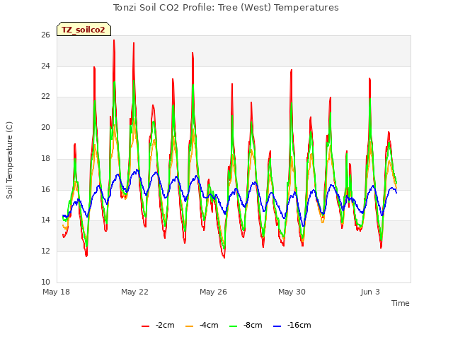 Explore the graph:Tonzi Soil CO2 Profile: Tree (West) Temperatures in a new window