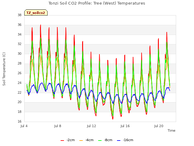 Explore the graph:Tonzi Soil CO2 Profile: Tree (West) Temperatures in a new window