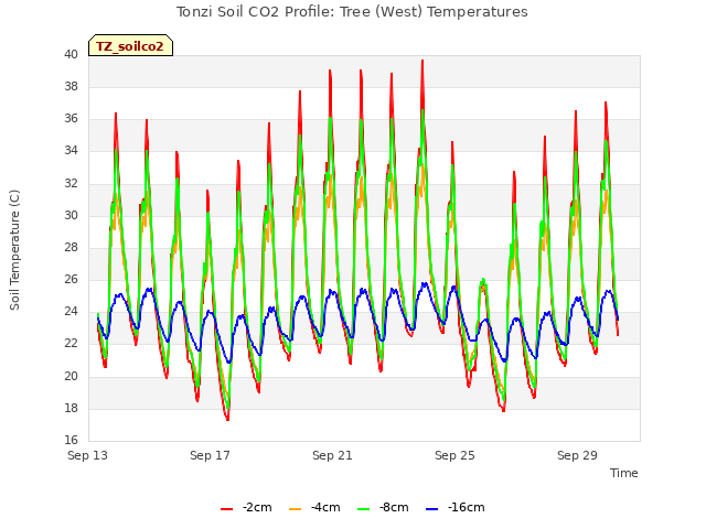 Explore the graph:Tonzi Soil CO2 Profile: Tree (West) Temperatures in a new window