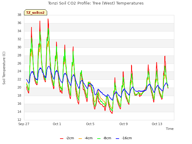 Explore the graph:Tonzi Soil CO2 Profile: Tree (West) Temperatures in a new window