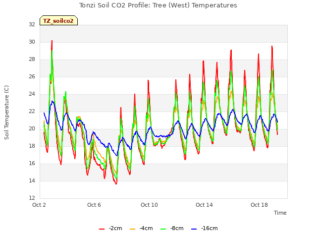 Explore the graph:Tonzi Soil CO2 Profile: Tree (West) Temperatures in a new window