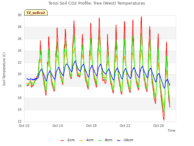 Explore the graph:Tonzi Soil CO2 Profile: Tree (West) Temperatures in a new window
