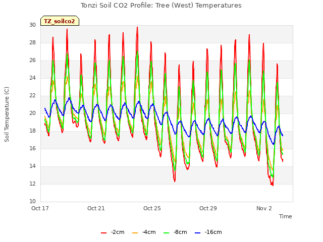 Explore the graph:Tonzi Soil CO2 Profile: Tree (West) Temperatures in a new window