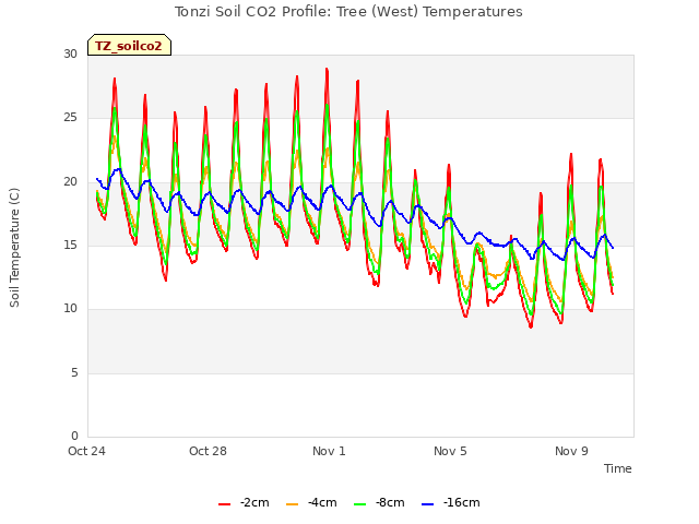 Explore the graph:Tonzi Soil CO2 Profile: Tree (West) Temperatures in a new window