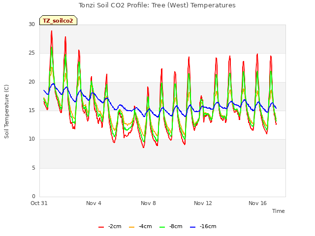 Explore the graph:Tonzi Soil CO2 Profile: Tree (West) Temperatures in a new window