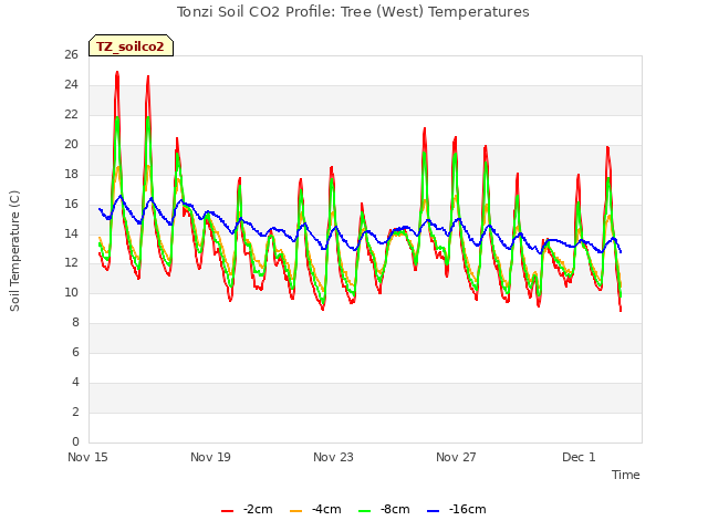 Explore the graph:Tonzi Soil CO2 Profile: Tree (West) Temperatures in a new window