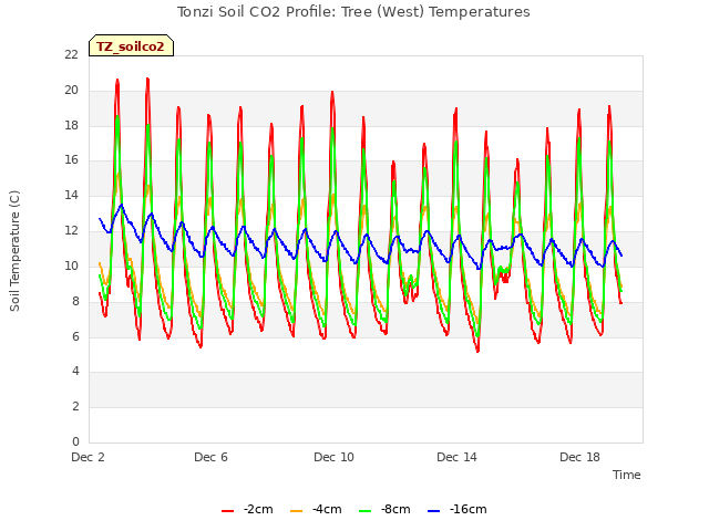 Explore the graph:Tonzi Soil CO2 Profile: Tree (West) Temperatures in a new window