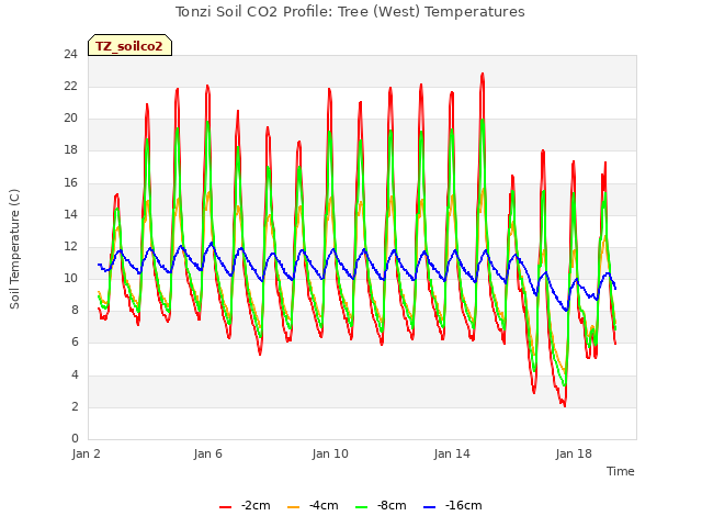 Explore the graph:Tonzi Soil CO2 Profile: Tree (West) Temperatures in a new window