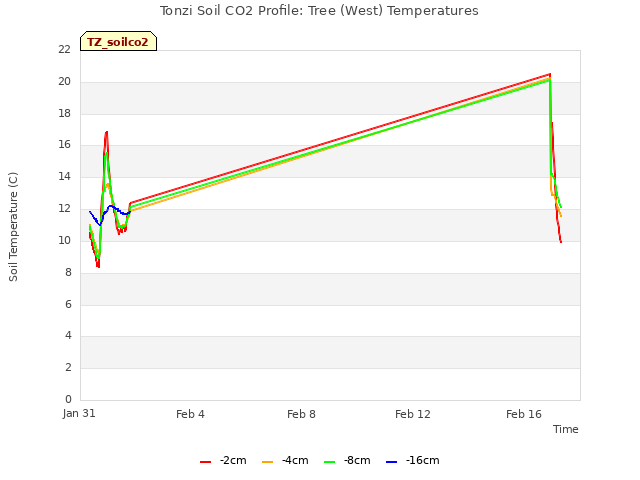 Explore the graph:Tonzi Soil CO2 Profile: Tree (West) Temperatures in a new window