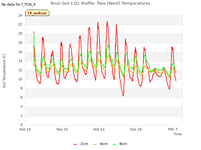 Explore the graph:Tonzi Soil CO2 Profile: Tree (West) Temperatures in a new window