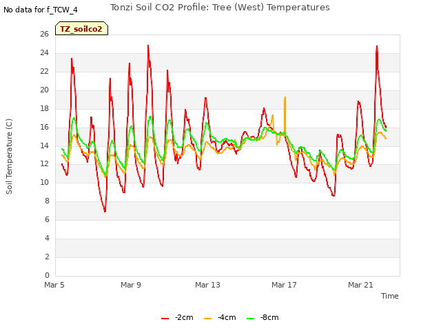 Explore the graph:Tonzi Soil CO2 Profile: Tree (West) Temperatures in a new window