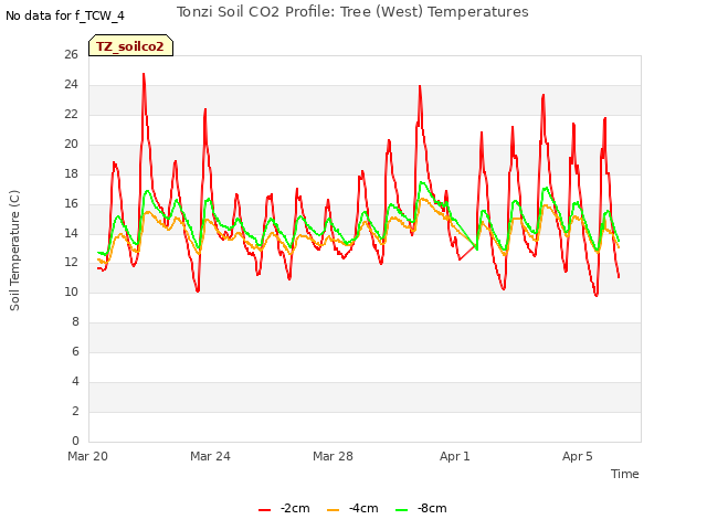 Explore the graph:Tonzi Soil CO2 Profile: Tree (West) Temperatures in a new window