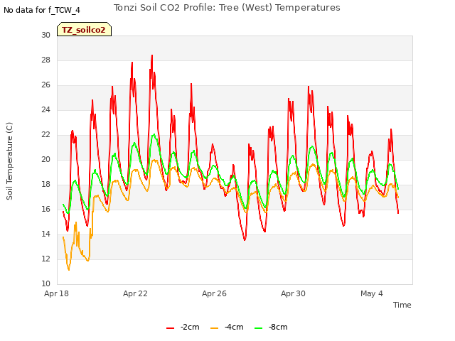 Explore the graph:Tonzi Soil CO2 Profile: Tree (West) Temperatures in a new window