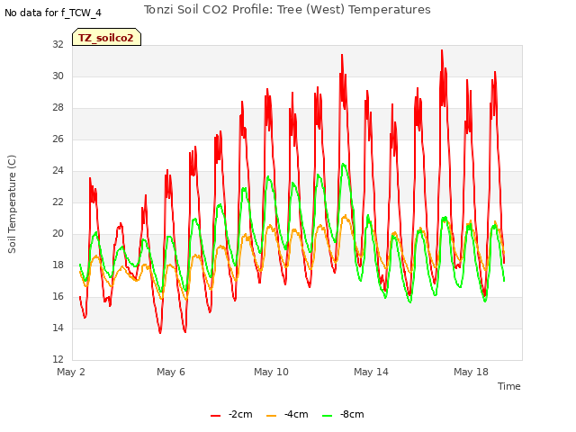 Explore the graph:Tonzi Soil CO2 Profile: Tree (West) Temperatures in a new window