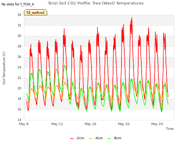 Explore the graph:Tonzi Soil CO2 Profile: Tree (West) Temperatures in a new window