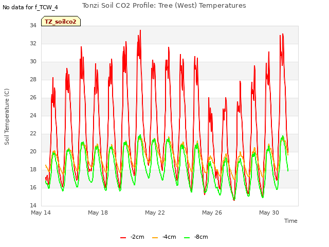 Explore the graph:Tonzi Soil CO2 Profile: Tree (West) Temperatures in a new window