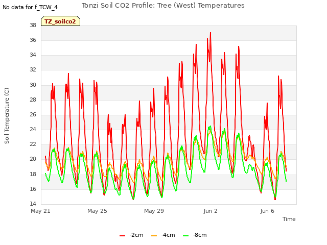 Explore the graph:Tonzi Soil CO2 Profile: Tree (West) Temperatures in a new window