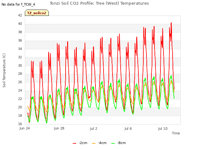 Explore the graph:Tonzi Soil CO2 Profile: Tree (West) Temperatures in a new window