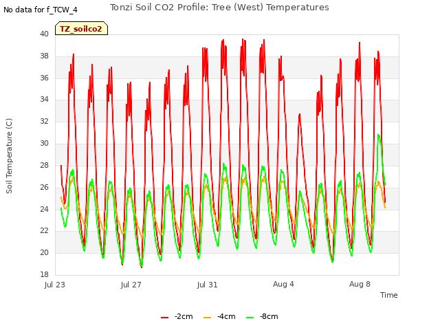 Explore the graph:Tonzi Soil CO2 Profile: Tree (West) Temperatures in a new window
