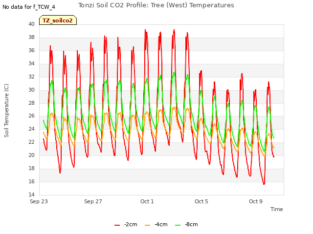 Explore the graph:Tonzi Soil CO2 Profile: Tree (West) Temperatures in a new window