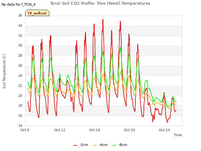 Explore the graph:Tonzi Soil CO2 Profile: Tree (West) Temperatures in a new window